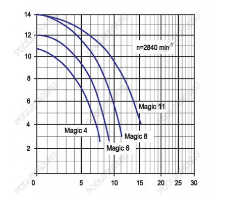 Насос MAGIC II/4. с префильтром. 4 м³/ч. 0.18 кВт. 220В. кабель 3.5 м