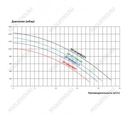 Насос для бассейна Hayward Max Flo SP1811HW161 (13м³/ч 0.74кВт 220В)